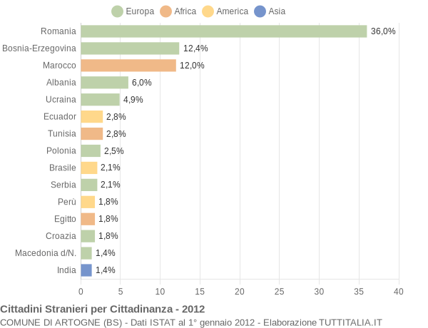 Grafico cittadinanza stranieri - Artogne 2012