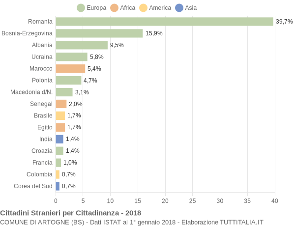 Grafico cittadinanza stranieri - Artogne 2018