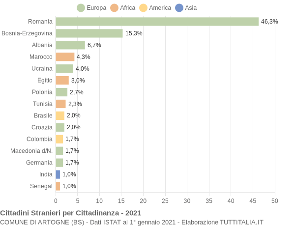 Grafico cittadinanza stranieri - Artogne 2021