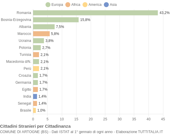 Grafico cittadinanza stranieri - Artogne 2022