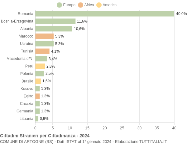 Grafico cittadinanza stranieri - Artogne 2024