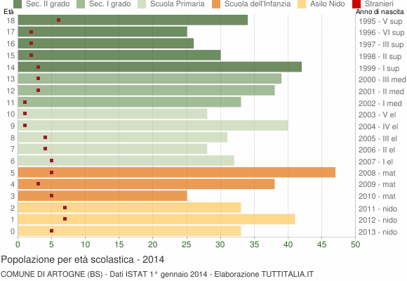 Grafico Popolazione in età scolastica - Artogne 2014