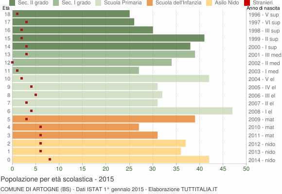 Grafico Popolazione in età scolastica - Artogne 2015