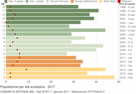 Grafico Popolazione in età scolastica - Artogne 2017