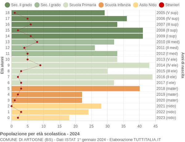 Grafico Popolazione in età scolastica - Artogne 2024