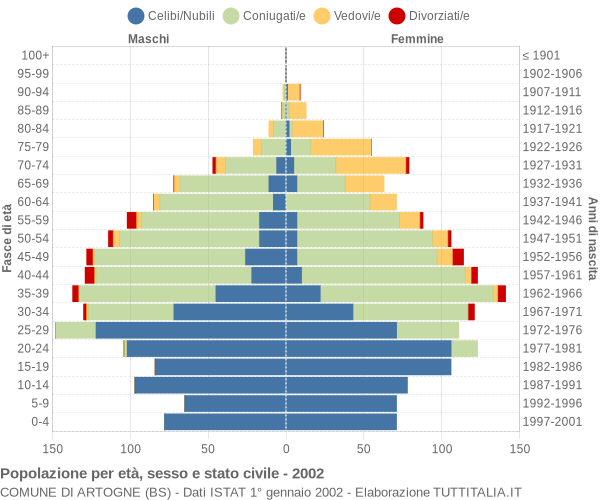 Grafico Popolazione per età, sesso e stato civile Comune di Artogne (BS)