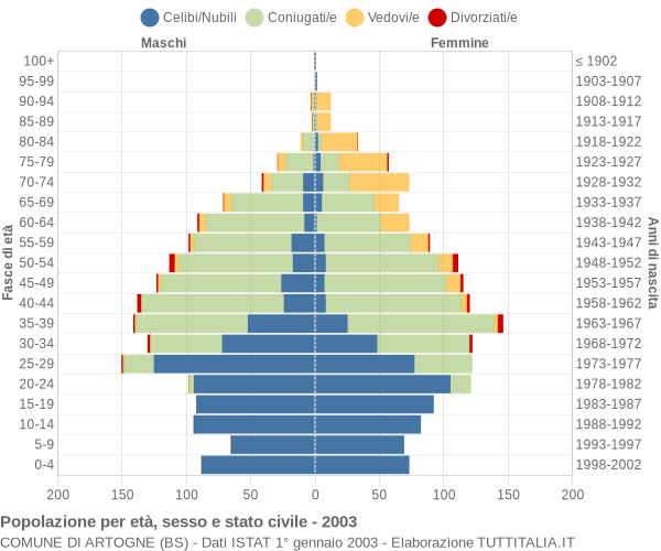 Grafico Popolazione per età, sesso e stato civile Comune di Artogne (BS)