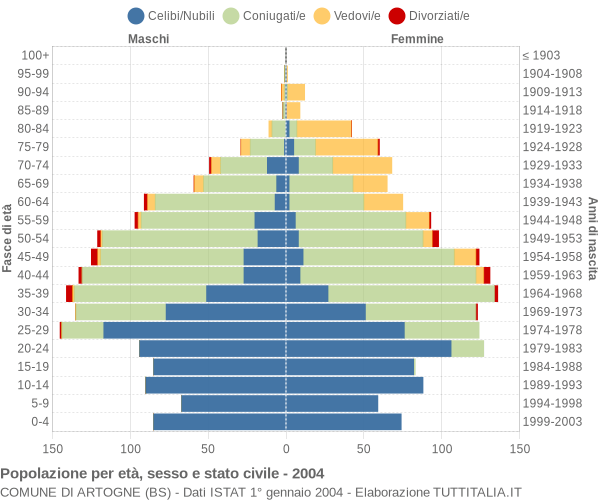 Grafico Popolazione per età, sesso e stato civile Comune di Artogne (BS)