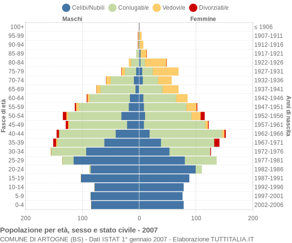 Grafico Popolazione per età, sesso e stato civile Comune di Artogne (BS)