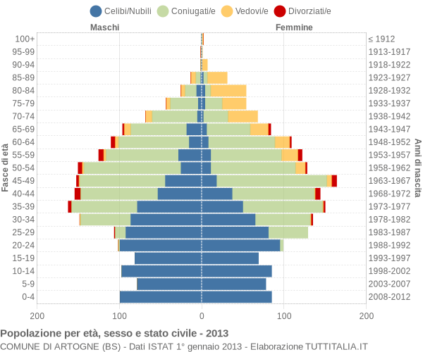 Grafico Popolazione per età, sesso e stato civile Comune di Artogne (BS)