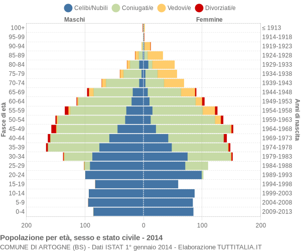 Grafico Popolazione per età, sesso e stato civile Comune di Artogne (BS)