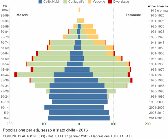Grafico Popolazione per età, sesso e stato civile Comune di Artogne (BS)