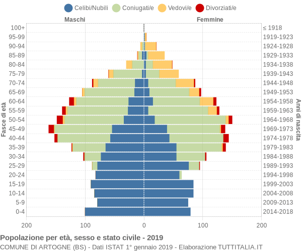 Grafico Popolazione per età, sesso e stato civile Comune di Artogne (BS)