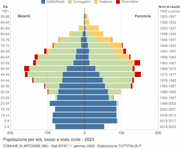 Grafico Popolazione per età, sesso e stato civile Comune di Artogne (BS)