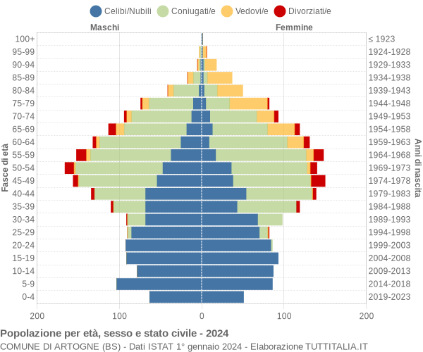 Grafico Popolazione per età, sesso e stato civile Comune di Artogne (BS)