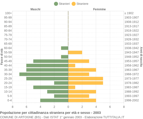 Grafico cittadini stranieri - Artogne 2003