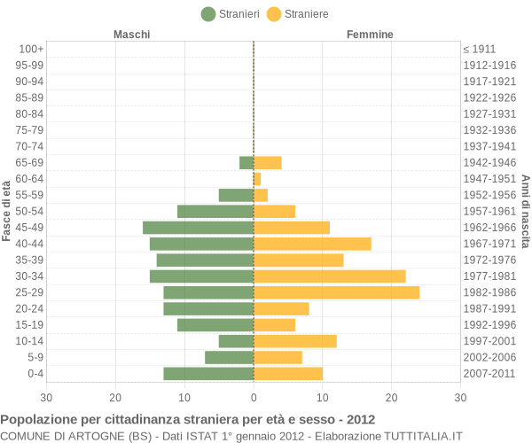 Grafico cittadini stranieri - Artogne 2012