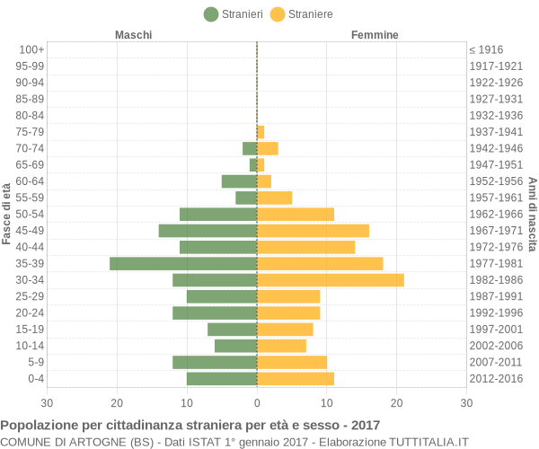 Grafico cittadini stranieri - Artogne 2017