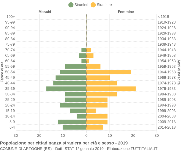 Grafico cittadini stranieri - Artogne 2019