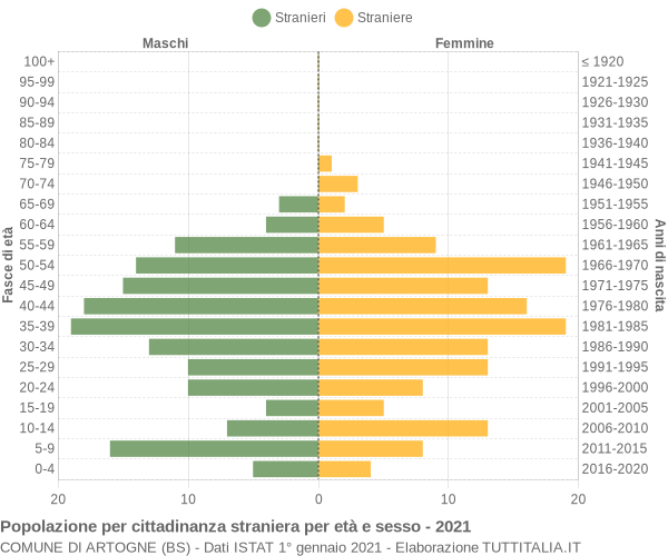 Grafico cittadini stranieri - Artogne 2021