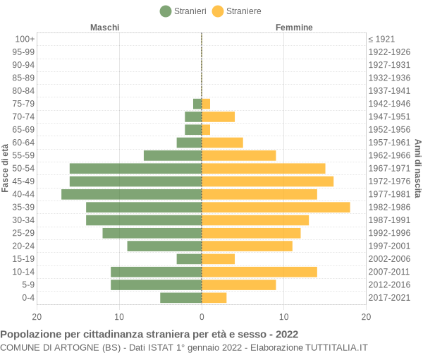 Grafico cittadini stranieri - Artogne 2022