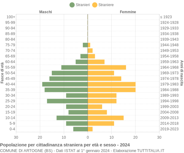 Grafico cittadini stranieri - Artogne 2024