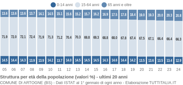 Grafico struttura della popolazione Comune di Artogne (BS)