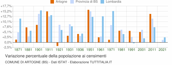 Grafico variazione percentuale della popolazione Comune di Artogne (BS)