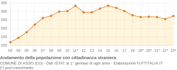 Andamento popolazione stranieri Comune di Asso (CO)