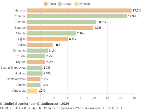 Grafico cittadinanza stranieri - Asso 2024