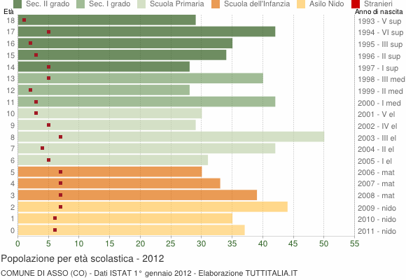 Grafico Popolazione in età scolastica - Asso 2012