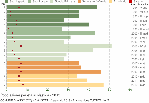 Grafico Popolazione in età scolastica - Asso 2013