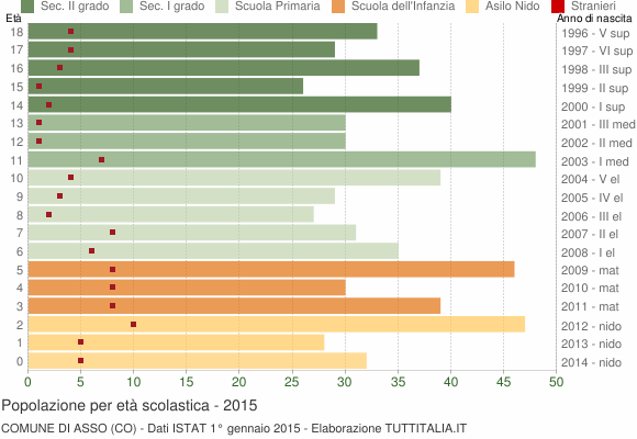 Grafico Popolazione in età scolastica - Asso 2015