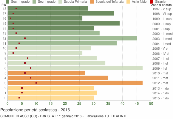 Grafico Popolazione in età scolastica - Asso 2016
