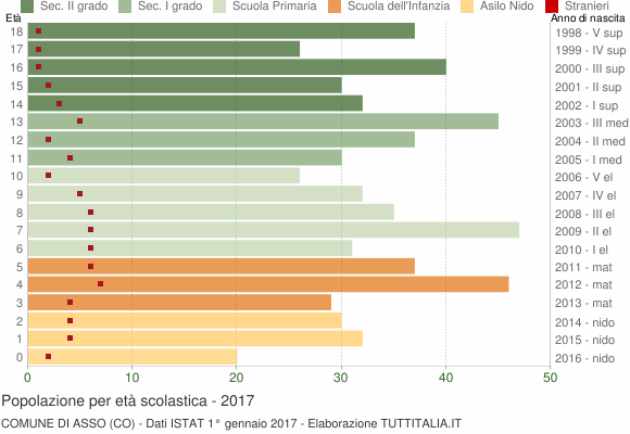 Grafico Popolazione in età scolastica - Asso 2017