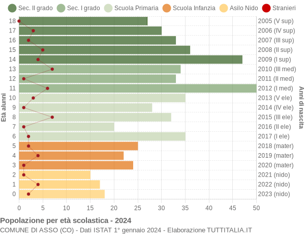 Grafico Popolazione in età scolastica - Asso 2024