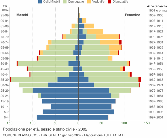 Grafico Popolazione per età, sesso e stato civile Comune di Asso (CO)