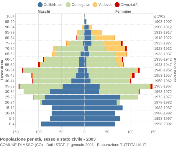 Grafico Popolazione per età, sesso e stato civile Comune di Asso (CO)