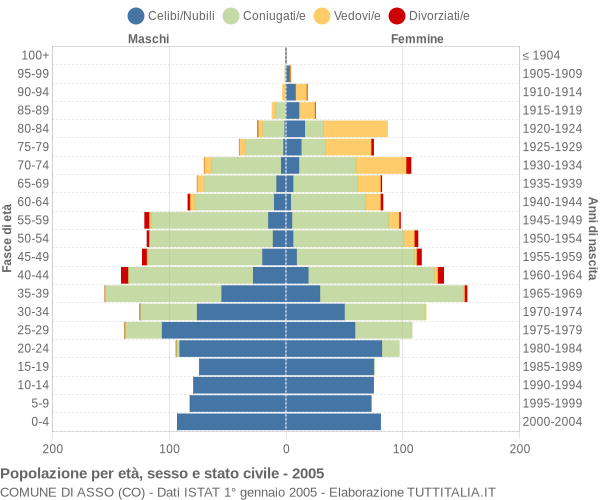 Grafico Popolazione per età, sesso e stato civile Comune di Asso (CO)