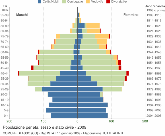 Grafico Popolazione per età, sesso e stato civile Comune di Asso (CO)