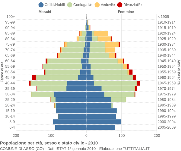 Grafico Popolazione per età, sesso e stato civile Comune di Asso (CO)