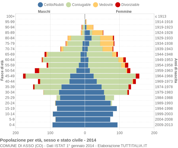 Grafico Popolazione per età, sesso e stato civile Comune di Asso (CO)