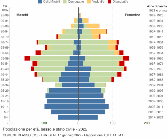 Grafico Popolazione per età, sesso e stato civile Comune di Asso (CO)