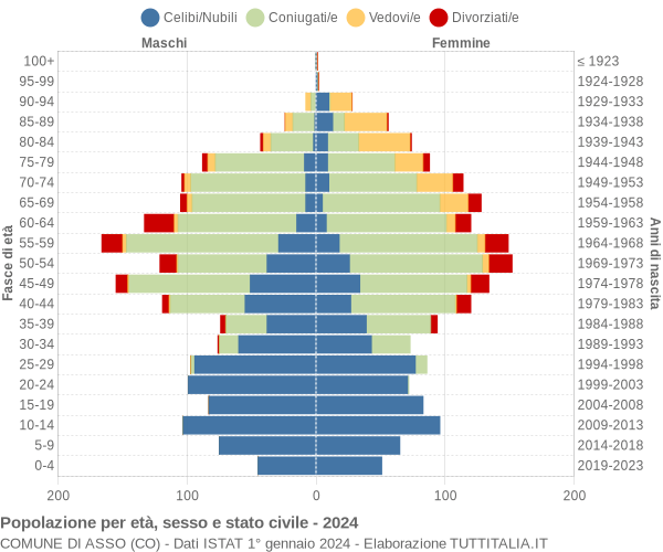 Grafico Popolazione per età, sesso e stato civile Comune di Asso (CO)