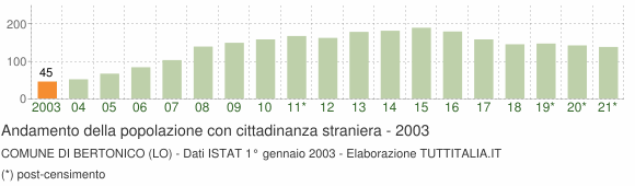 Grafico andamento popolazione stranieri Comune di Bertonico (LO)