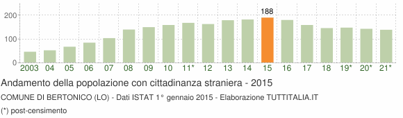 Grafico andamento popolazione stranieri Comune di Bertonico (LO)