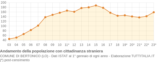 Andamento popolazione stranieri Comune di Bertonico (LO)