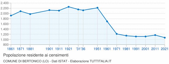 Grafico andamento storico popolazione Comune di Bertonico (LO)