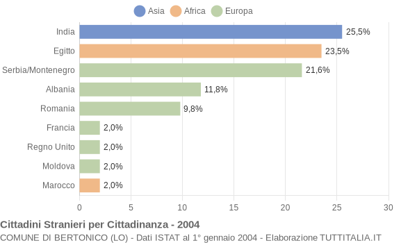 Grafico cittadinanza stranieri - Bertonico 2004