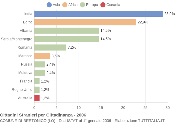 Grafico cittadinanza stranieri - Bertonico 2006